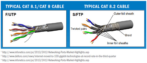 Understanding the new Category 8 standard