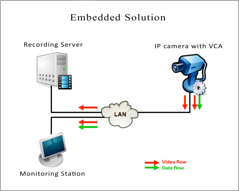 hybrid surveillance system